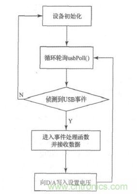 下位機軟件流程