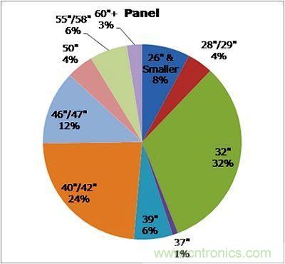 2013年液晶電視面板(Panel)各尺寸所占比例