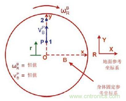 圖1 實(shí)際情況，我們會感受到什么力