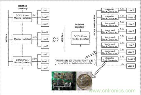 與電信單板上傳統(tǒng)的分布電源架構(gòu)(左邊)相比，集成開(kāi)關(guān)調(diào)節(jié)器(右邊)具有更高效率和可靠性，能夠加快設(shè)計(jì)進(jìn)程、縮小電路板面積
