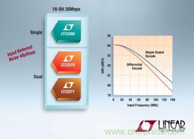 凌力爾特推出3款低功率16位、20Msps模數(shù)轉(zhuǎn)換器