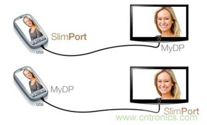 圖2：SlimPort支持新一代智能機和平板電腦連接至任何高清顯示設備，并兼容MyDP標準。