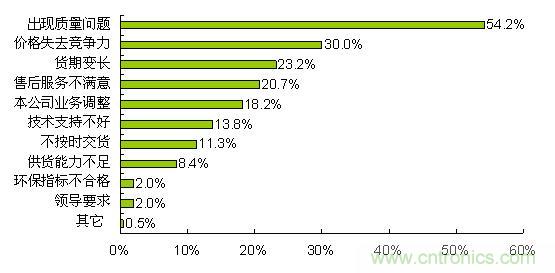 質(zhì)量、價格和貨期問題導致合格供應(yīng)商降級
