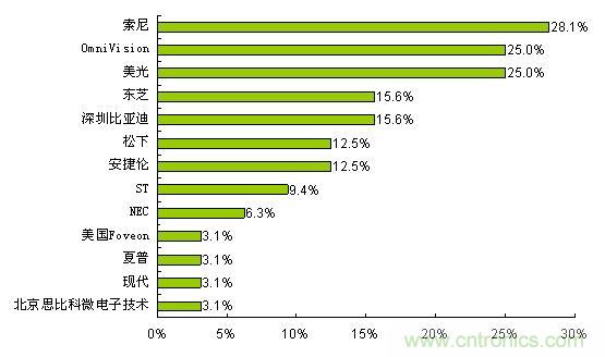  索尼、OmniVision和美光是最受歡迎的CMOS圖像傳感器品牌