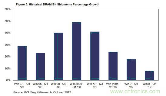 圖5：DRAM比特出貨量的歷史增長(zhǎng)情況 