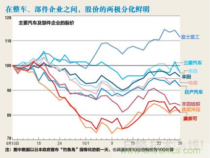 日本汽車(chē)部件震蕩