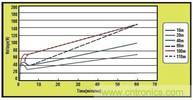 不同長度的CAT5電纜隨時(shí)間變化的電荷積聚情況