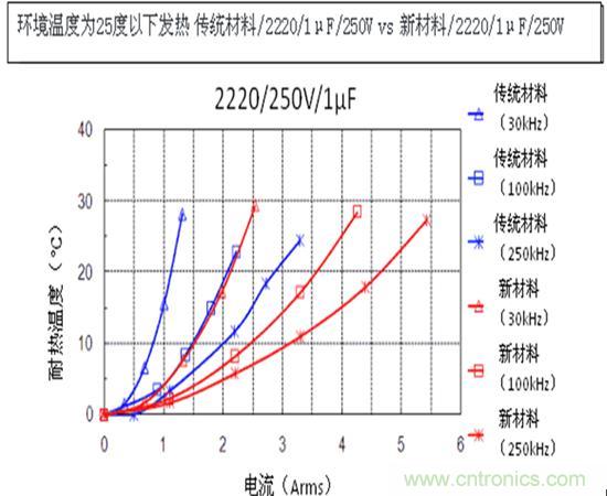 發(fā)熱溫度比較