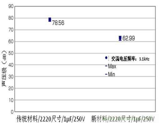 聲壓級(jí)比較