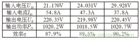 1kVA逆變電源試驗(yàn)結(jié)果