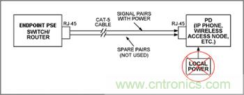 對端點PSE和PD設備來說，電源是通過信號線對分配的