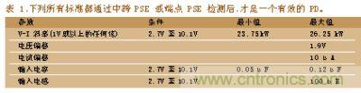 所有標準都通過中跨PSE或端點PSE檢測后，才是一個有效的PD