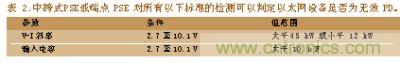 跨式PSE或端點PSE對所有以下標準的檢測可以判定以太網設備是否為無效PD