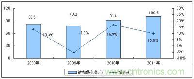 2008－2011年全球MEMS傳感器市場(chǎng)規(guī)模及增長(zhǎng)