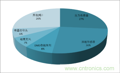 2011年中國(guó)MEMS傳感器市場(chǎng)產(chǎn)品結(jié)構(gòu)