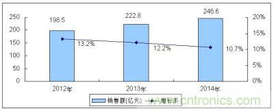 2012－2014年全球MEMS傳感器市場(chǎng)規(guī)模及增長(zhǎng)預(yù)測(cè)