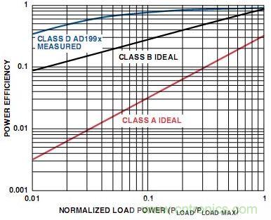 圖5. A類、B類和D類放大器輸出級(jí)的功率效率比較