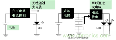 LED閃光的電路結(jié)構(gòu)（左：無EDLC、右：使用了EDLC）