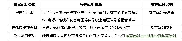 不同類型背光驅(qū)動(dòng)的噪聲輻射