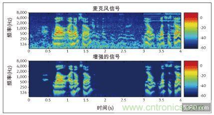 在采用瞬時(shí)非穩(wěn)態(tài)噪聲抑制技術(shù)前后的時(shí)域波形
