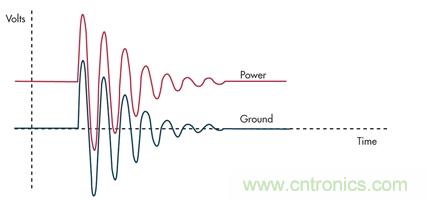 通過(guò)限壓器將大的浪涌電流注入到地將引起PCB地的反彈