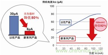 羅姆開(kāi)發(fā)出車(chē)載用LDO穩(wěn)壓器