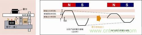 霍爾振幅增大時(shí)