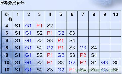 PCB板的分層可以依據(jù)下表來設計