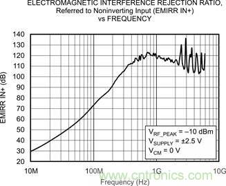 OPA333、EMRR IN+ 與頻率的關系