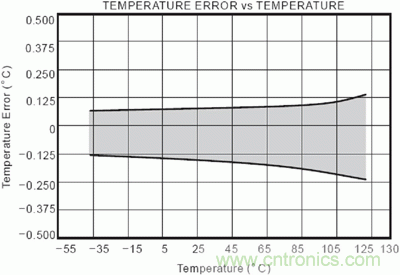 TMP275 溫度誤差與溫度對應(yīng)關(guān)系的典型性能曲線圖