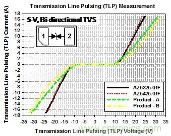 5-V雙向ESD保護組件的TLP測試曲線
