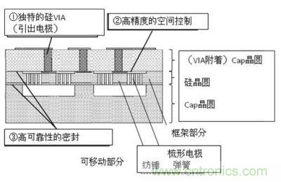 3D-MEMS技術(shù)特征