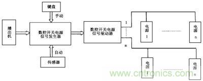 數(shù)控開(kāi)關(guān)電源信號(hào)控制流程圖