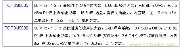 TriQuint推出50 MHz至4 GHz超高線性度和低噪聲經(jīng)濟(jì)放大器