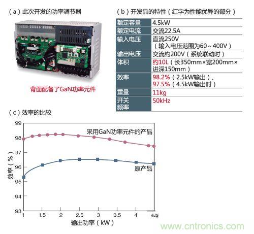 通過采用GaN功率元件實現小型、輕量、高效率