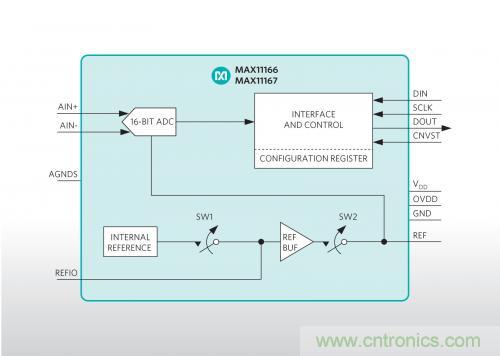 Maxim推出業(yè)內(nèi)最小的雙極性、超擺幅ADC