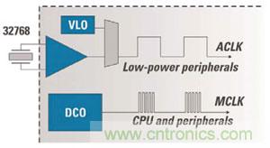 對于MCU的電源效率而言，兩個(gè)時(shí)鐘比一個(gè)更好
