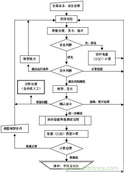 蓄電池監(jiān)測裝置工作流程