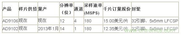 報價、供貨與配套產(chǎn)品