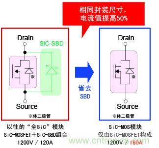 圖2：相同封裝尺寸，電流提高50%