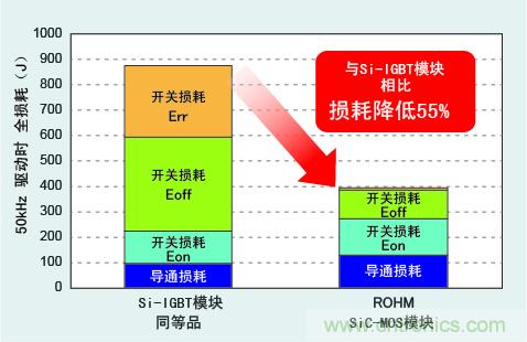 圖3：與Si-IGBT相比，損耗降低50％以上