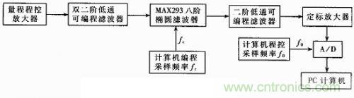 圖3：信號(hào)處理儀器硬件框圖