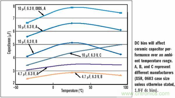 10μF，6.3V，X5R陶瓷電容外殼尺寸的變化