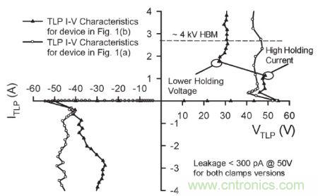 圖4，.圖1(a)和(b)結(jié)構(gòu)的準(zhǔn)靜態(tài)100 ns TLP雙向I–V特性。