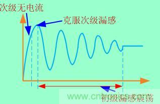 加入clamped電路等于把這個過程拉長，電壓應力也就減小了