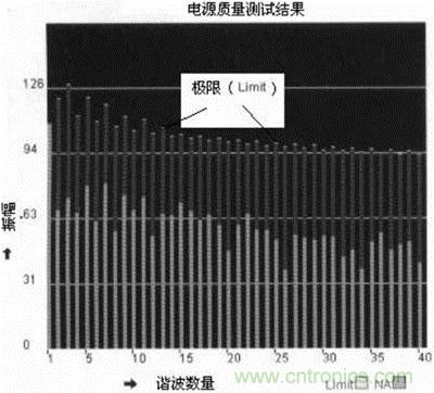 用具有運行軟件包的示波器TDS5000B電源質(zhì)量測試結(jié)果 