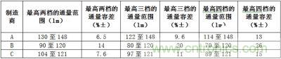 相同LED所具有的最高兩檔、三檔、四檔光通量分檔下的容差值