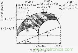 Q=f（P）曲線，恒定的工作區(qū)域