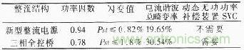 新型整流電源與傳統(tǒng)三相全控整流裝置有關(guān)參數(shù)的對(duì)比情況