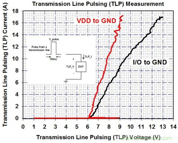 使用傳輸線脈沖產生系統(tǒng)量測AZ1065的電流對電壓曲線